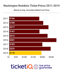 How To Find The Cheapest Washington Redskins Tickets Face