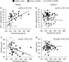 Hg430mo is a polypropylene homopolymer intended for injection molding. A Non Additive Interaction Of A Functional Mao A Vntr And Testosterone Predicts Antisocial Behavior Neuropsychopharmacology