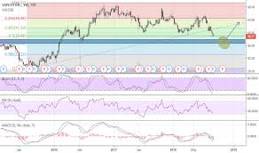 Sap Stock Price And Chart Tsx Sap Tradingview