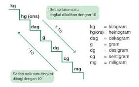 1 ton = 1.000 kg. 0 1 Kg Berapa Gram