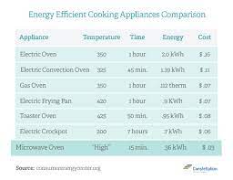 Check spelling or type a new query. Does Microwave Oven Consume More Electricity Quora