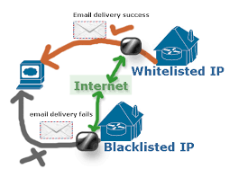 How is it helpful for email marketing services. How To Check Blacklisted Ip Of Webserver And Website Securitywing