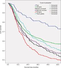Full Text Trends In Clinical Features And Survival Of Oral Cavity Cancer Fifty Cmar