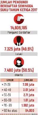 Adakah anda sudah mendaftar sebagai pengundi? Pengundi Muda Mampu Buat Kejutan Pru 14 Pressreader