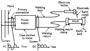 The types of base metal are too numerous to discuss here, but they can be welding produces stresses in materials. What Are The Basic Power Source Designs For Arc Welding Equipment Twi