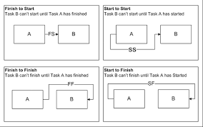 Task Dependencies In Project Planning Finish To Start