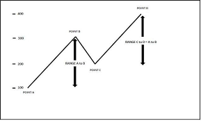 Chart Patterns Measured Move