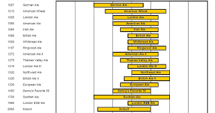 Optimal Fermentation Temperature Ranges By Yeast Strain