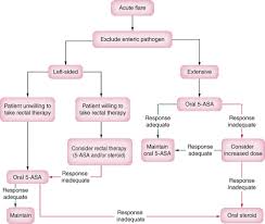 Learn how telemedicine is changing how we manage crohn's and ulcerative colitis. Medical Management Of Ulcerative Colitis Advances In The Management Of Inflammatory Bowel Disease