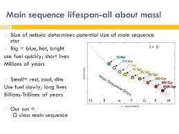 The Life Cycle Of Stars From Birth To Death Ppt Video