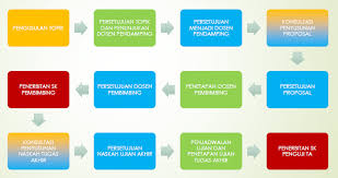 Proposal skripsi penuh merupakan bentuk proposal skripsi dengan susunan dalam bentuk bab, dengan sistematika penulisan dimulai dari bab cover proposal skripsi biasanya berisi judul skripsi, logo universitas, nama penyusun, nomor induk mahasiswa, nama program studi, jurusan, nama. Siapkan Beberapa Hal Penting Ini Sebelum Menemui Dosen Pembimbing Skripsi Hari Aspriyono