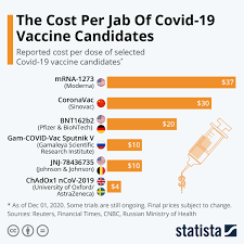 Chart The Cost Per Jab Of Covid 19 Vaccine Candidates Statista