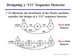 The moore fsm keeps detecting a binary sequence from a digital input and the output of the fsm goes high only. Overview Sequential Circuit Design Specification Formulation Ppt Video Online Download