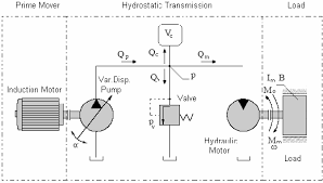 Alibaba.com offers 3,711 hydrostatic transmission products. Hydrostatic Transmission System Download Scientific Diagram