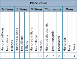 Whole Numbers And Place Value Prealgebra