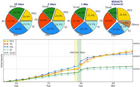 Results Of The Elections And Twitter Volumes On Top The Pie Chart Of Download Scientific Diagram