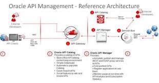 Api Manager Osb Oac Oag Integration Demo By Sharath Kumar Management Service Bus Integrity