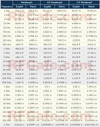 Frequency Wavelength Conversion Table Rf Cafe