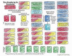Three Branches Of Government Worksheet Branches Of Government Government Lessons American Government High School