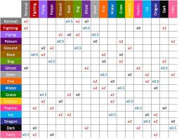 Normal type weaknesses and strengths. Balanced Type Chart Smogon Forums
