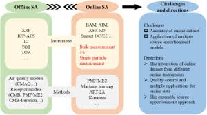 You du zhan episode 11 english subbed. Review Of Online Source Apportionment Research Based On Observation For Ambient Particulate Matter Sciencedirect