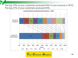 Decile Analysis Total Customer Analytics