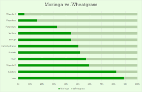 Battle Of The Greens Moringa Vs Wheatgrass Kuli Kuli Foods