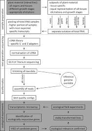 Flow Chart Depicting How Next Generation Sequencing Was Used