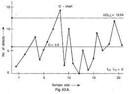 control charts for variables and attributes quality control