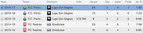 Felipe gutiérrez is zaterdag succesvol geopereerd aan zijn knie. Fm 2014 Player Profile Felipe Gutierrez Football Manager Stories