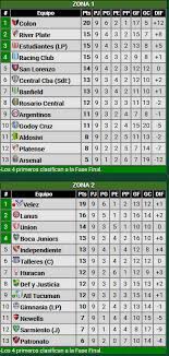 Tabla de posiciones liga argentina 2021. Copa De La Liga 2021 Asi Quedaron Las Tablas De Posiciones En El Futbol Argentino Deportes El Intransigente