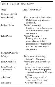 physical development and growth developmental psychology