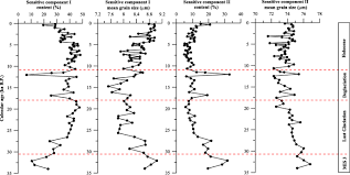 We did not find results for: Reconstruction Of Monsoon Evolution In Southernmost Sumatra Over The Past 35 Kyr And Its Response To Northern Hemisphere Climate Changes Progress In Earth And Planetary Science Full Text