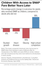 Snap Provides Needed Food Assistance To Millions Of People