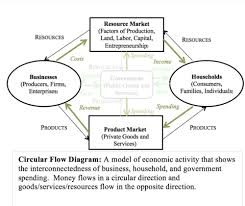 In economics, the loanable funds doctrine is a theory of the market interest rate. Macroeconomics Unit 6 Most Important Graphs Micro And Macro Flashcards Quizlet