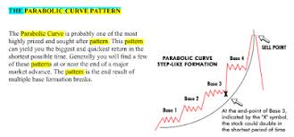 Stockmarkettechnicals Parabolic Curve Pattern