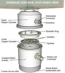 Do you see any objects that could be causing the clog? What S Inside A Garbage Disposal And How Does It Work Garbage Disposal Clogged Garbage Disposal Kitchen Garbage Disposal