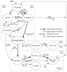 Image result for TCP state transition