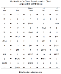 7th Chord Arpeggios Guitarchitecture Org