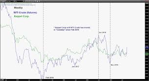 Keppel Corp May See A Further Push Up Supported By Higher