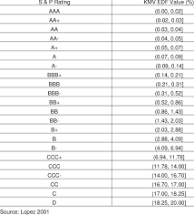 the mapping of s p credit ratings to kmv edf values