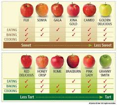 how many types of apples to you know fitting fitness in