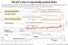 Pilots Struggled Against Boeings 737 Max Control System On