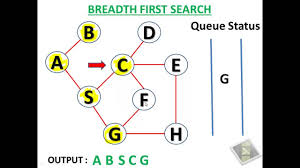 Breadth First Search Bfs Is An Algorithm For Traversing Or Searching Tree Or Graph Data Structures It S Depth First Search Data Structures Algorithm