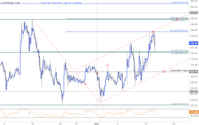 Near Term Setups In Usd Jpy Gbp Usd And Ethereum