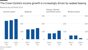 Standard pacific corp filed as a statement & designation by foreign corporation in the state of california and is no longer active. Crown Estate Prepares For A Century S Worth Of Change In Next Decade Financial Times