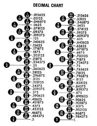 Decimal Chart Inches Decimal Equivalents Of Millimeters In