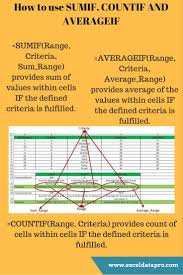 How To Use Sumif Countif And Averagif Excel Templates Being Used
