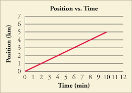Position Vs Time Graphs High School Physics Draft