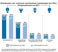 Ein dimmer für glühlampen ist für leds beispielsweise nicht zu gebrauchen. Ausfuhrliche Praxishilfe Zur Umstellung Auf Led Beleuchtung Ecotopten